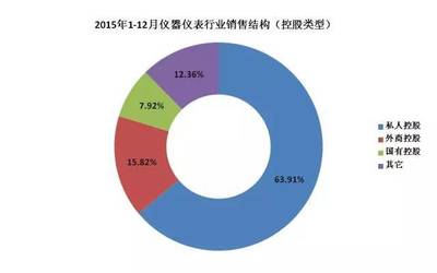 2015儀器儀表行業(yè)大PK 私企、外商、國企哪類強?